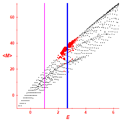 Peres lattice <M>